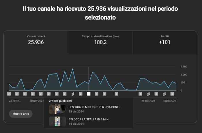 Analytics YouTube: 25.936 visualizzazioni, 180,2 ore, +101 iscritti