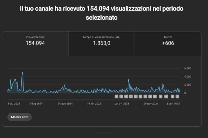 Analytics YouTube: 154.094 visualizzazioni, 1.863 ore, +606 iscritti