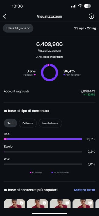 Pannello statistiche: 6.409.906 visualizzazioni e 2.898.443 account raggiunti (+1130%), il 96,4% non seguiva il profilo