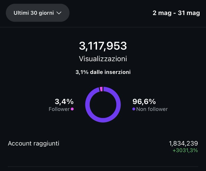 Pannello statistiche: 3.117.953 visualizzazioni e 1.834.239 account raggiunti (+3031%), 96,6% non follower