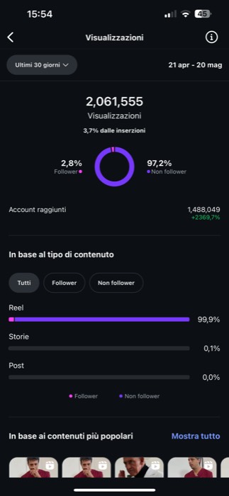 Pannello statistiche: 2.061.555 visualizzazioni e 1.488.049 account raggiunti (+2368%), 97,2% non follower