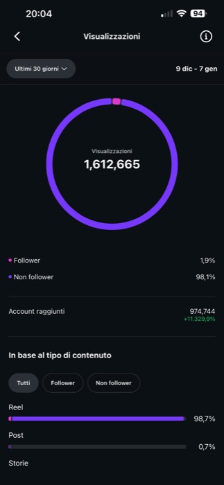 Pannello statistiche: 1.612.665 visualizzazioni e 974.744 account raggiunti (+11.529%), 98,1% non follower