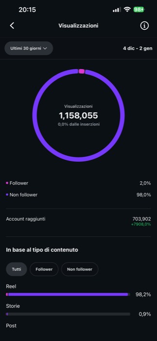 Pannello statistiche: 1.158.055 visualizzazioni e 703.902 account raggiunti, zero euro di inserzioni