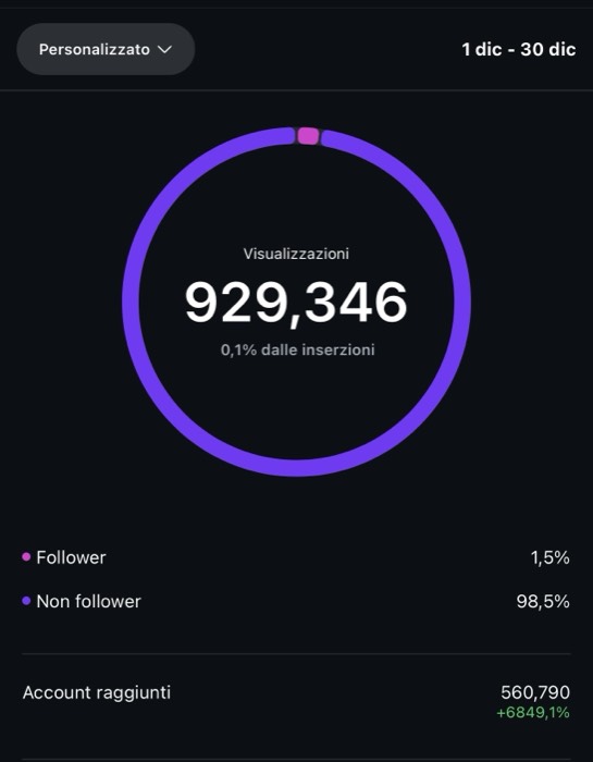 Pannello statistiche: 929.346 visualizzazioni e 560.790 account raggiunti (+6849%), 98,5% non follower