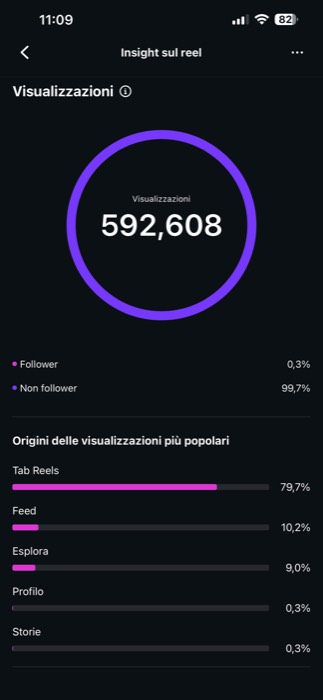Pannello statistiche: 592.608 visualizzazioni da un contenuto singolo: il 99,7% di chi lo ha visto non seguiva il profilo