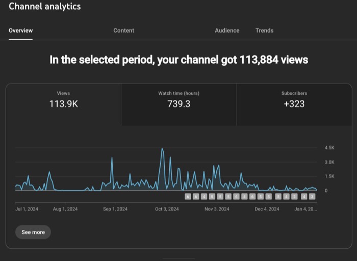 Analytics YouTube: 113.884 visualizzazioni, 739,3 ore, +323 iscritti