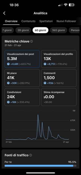 Pannello statistiche: 5,3 milioni di visualizzazioni (+653%), 41K mi piace, 24K condivisioni