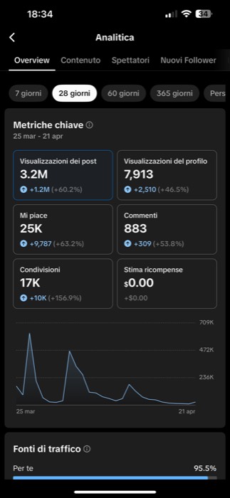 Pannello statistiche: 3,2 milioni di visualizzazioni (+60%), 7.913 visite al profilo, 17K condivisioni