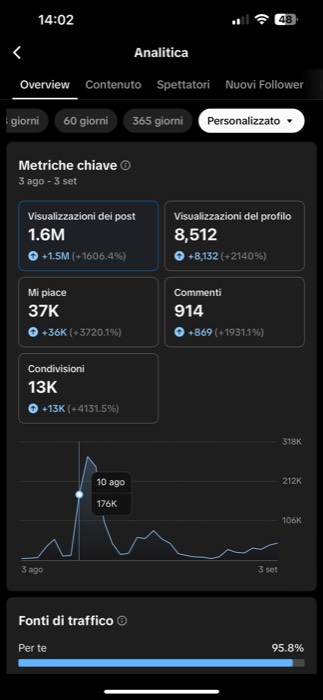 Pannello statistiche: 1,6 milioni di visualizzazioni, 8.512 visite al profilo, 37K mi piace, 13K condivisioni